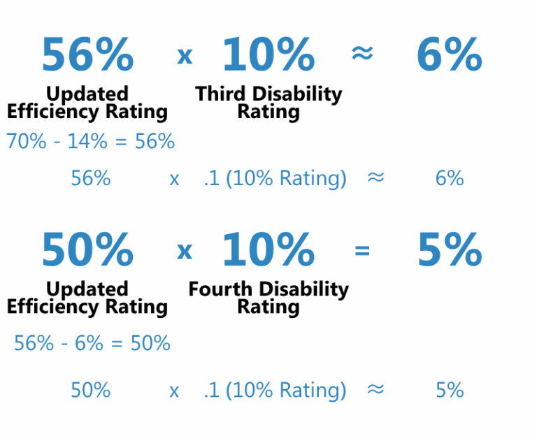 VA Math and Combined Rating Table | The Military Wallet
