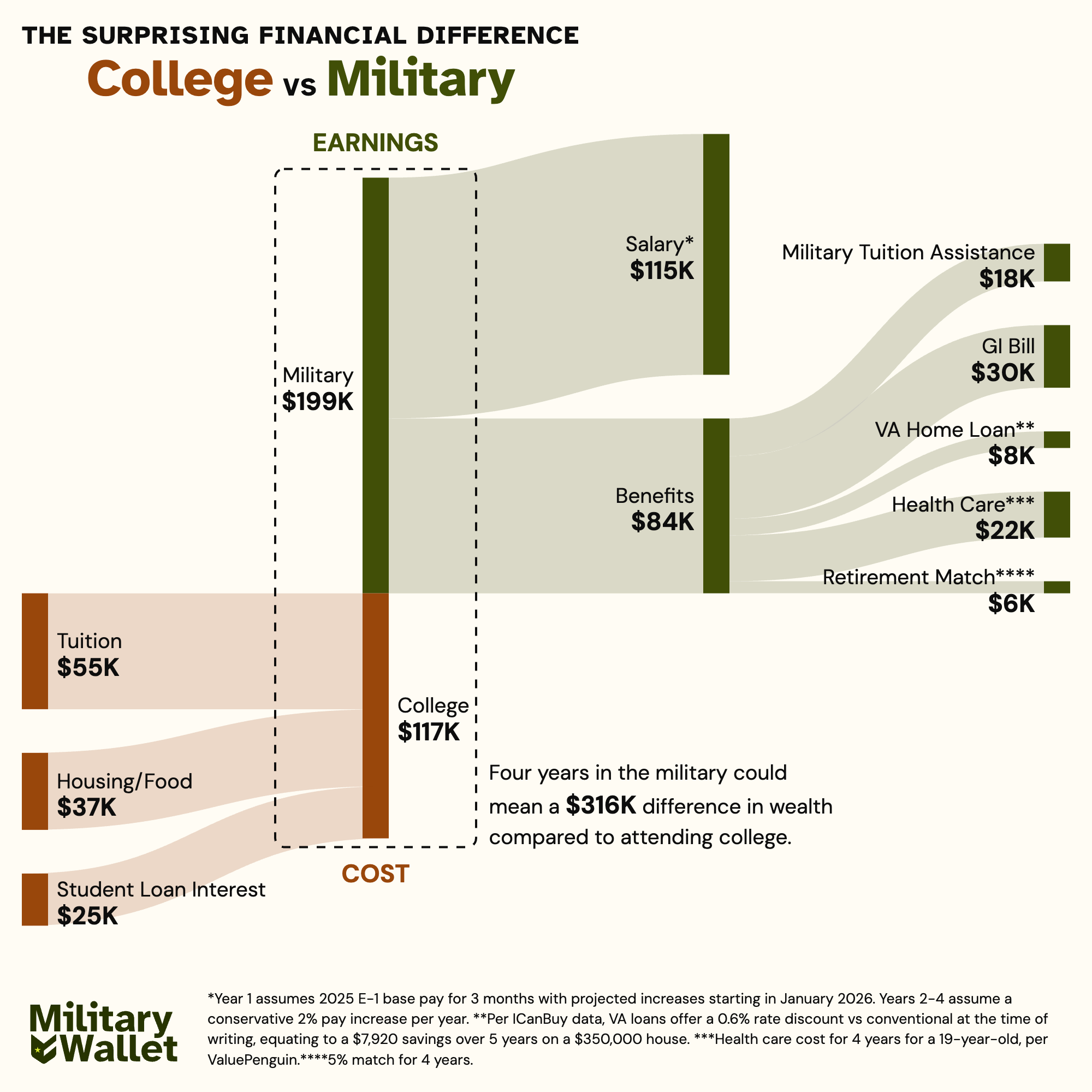 Infographic breaking down the financial difference between college costs and military pay and benefits totaling nearly $300,000.